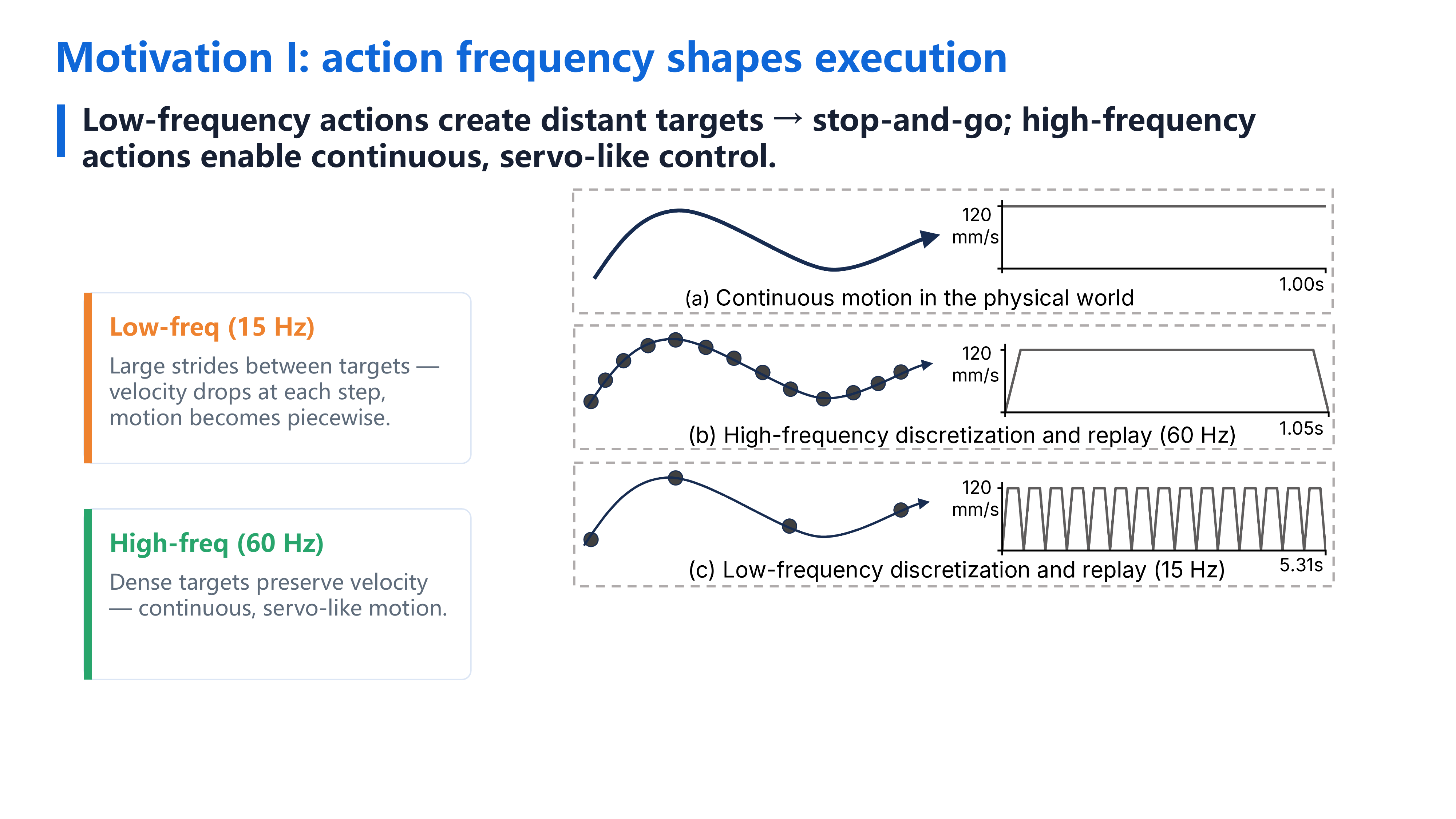 Motivation I: action frequency shapes execution