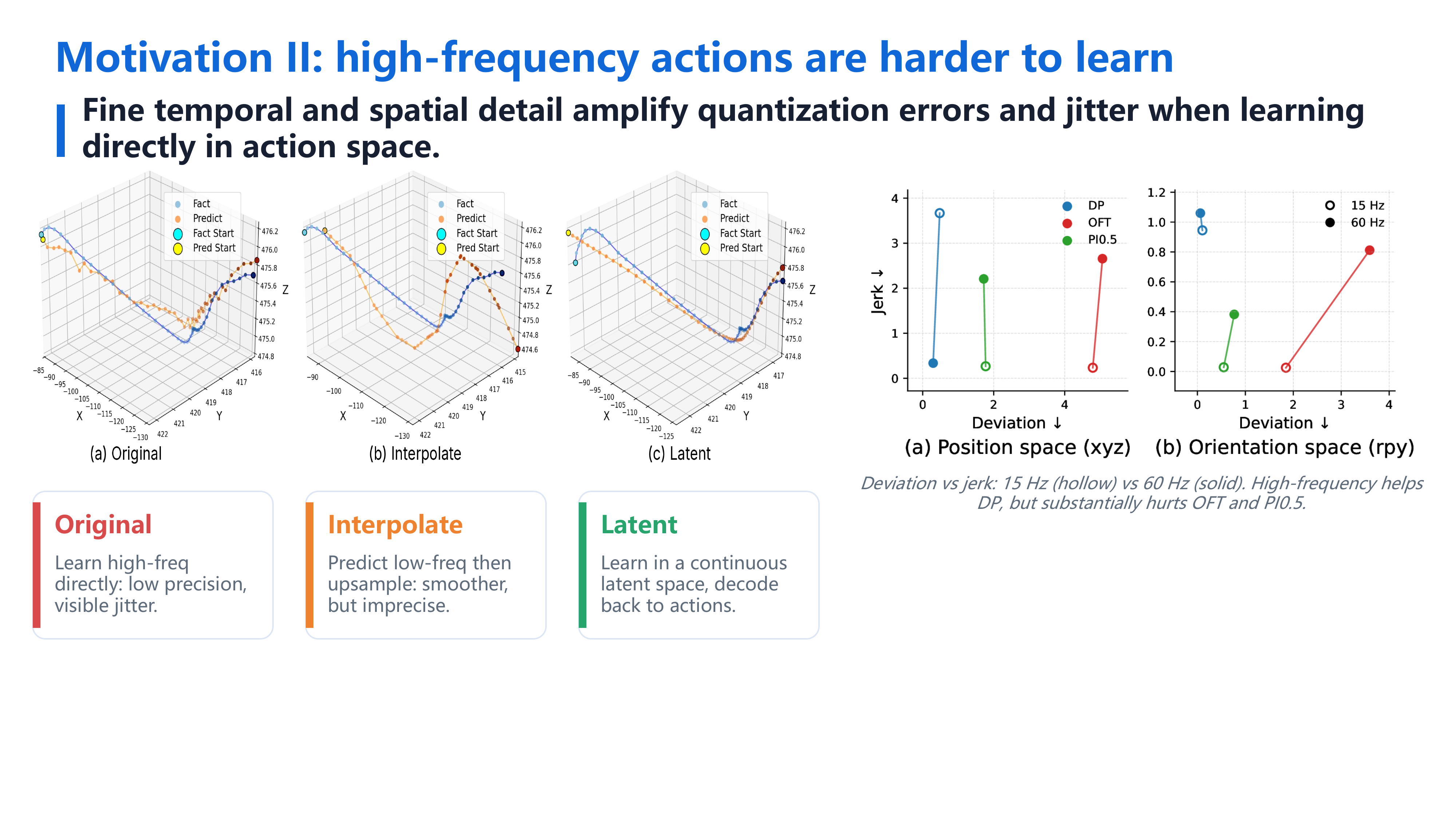 Motivation II: high-frequency actions are harder to learn