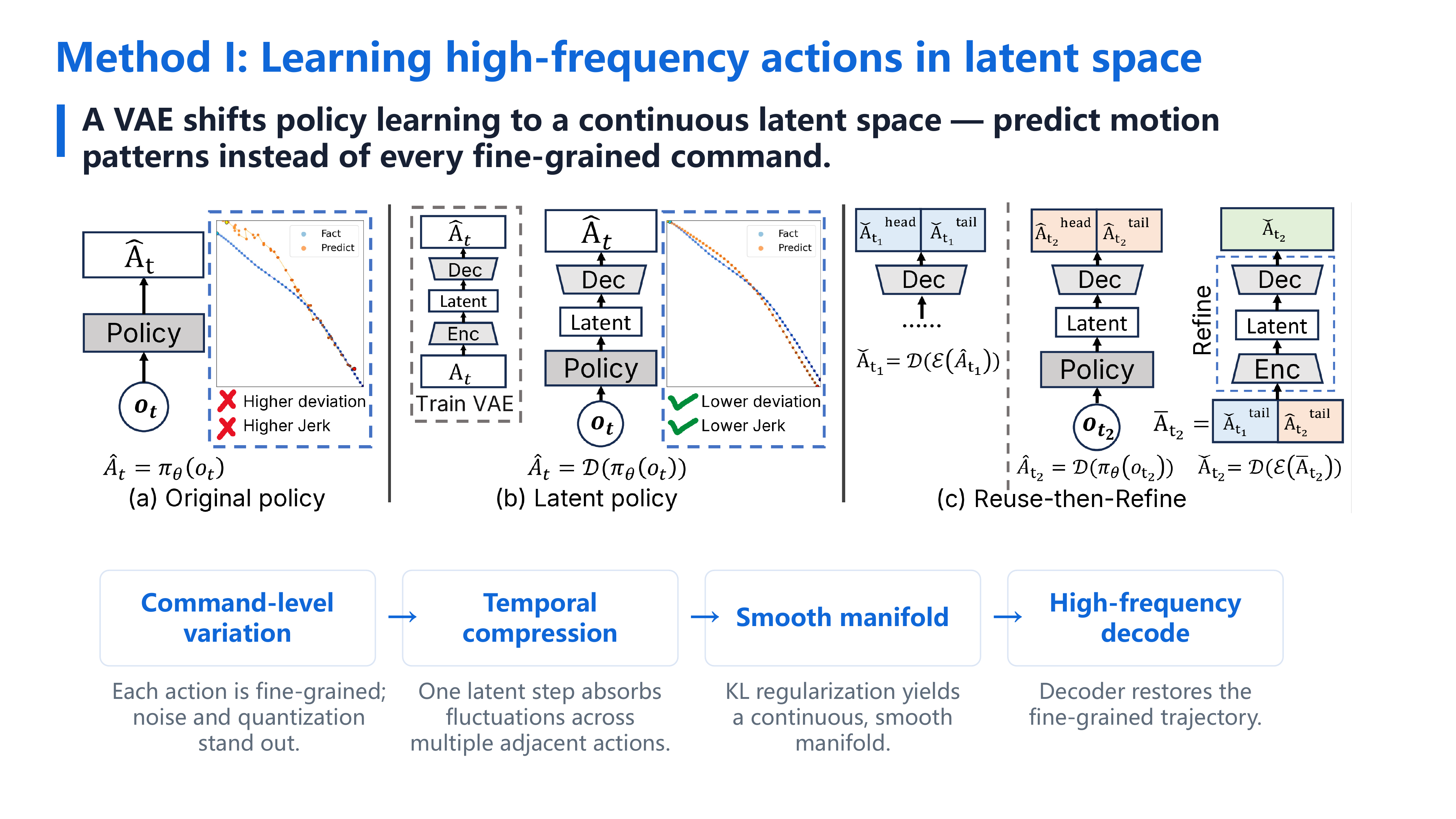 Method I: learning high-frequency actions in latent space